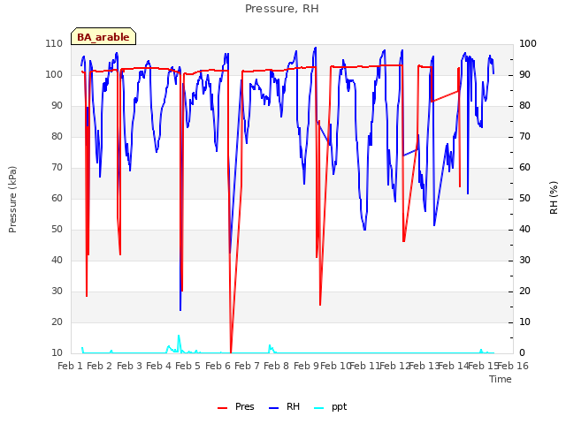 plot of Pressure, RH