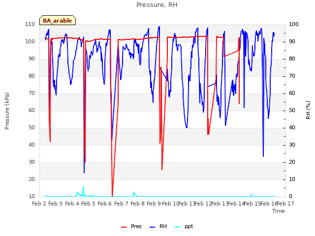 plot of Pressure, RH