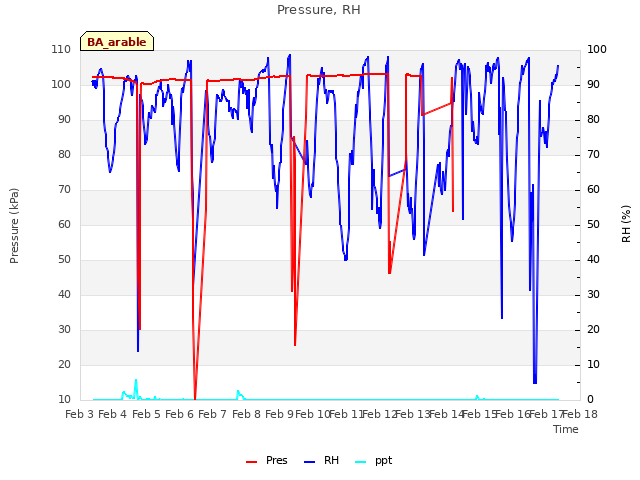 plot of Pressure, RH