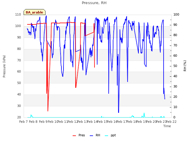 plot of Pressure, RH