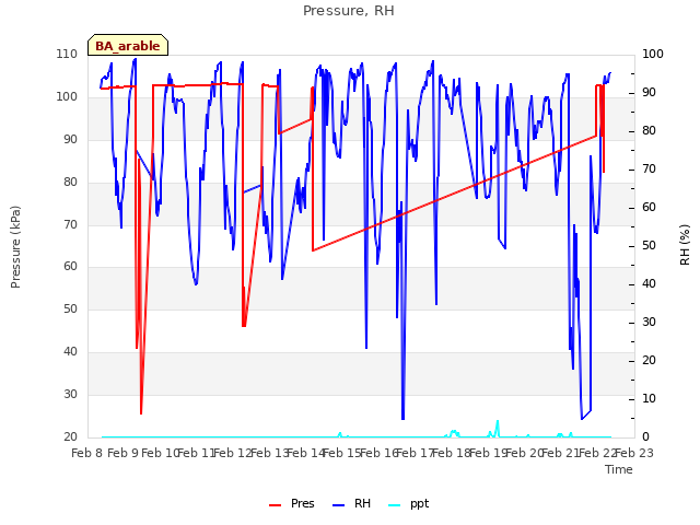 plot of Pressure, RH