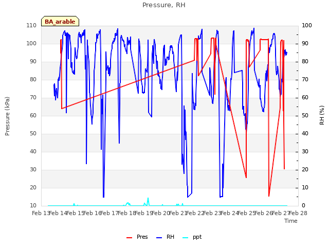 plot of Pressure, RH