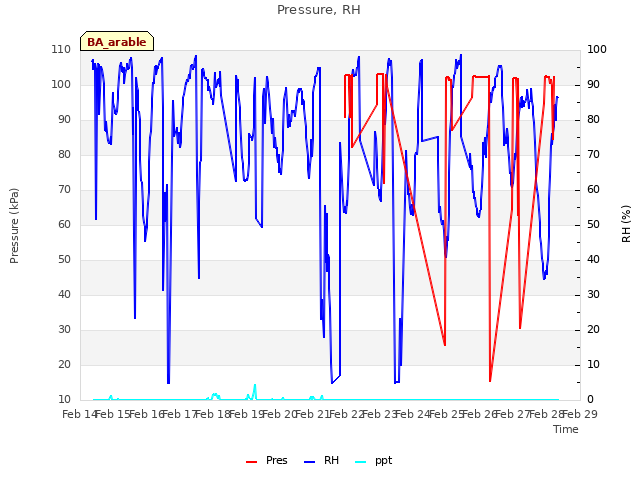 plot of Pressure, RH