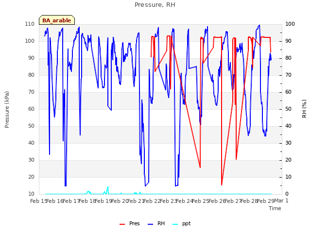 plot of Pressure, RH