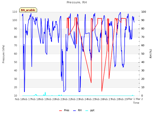 plot of Pressure, RH