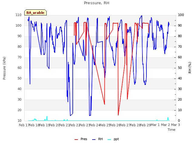 plot of Pressure, RH