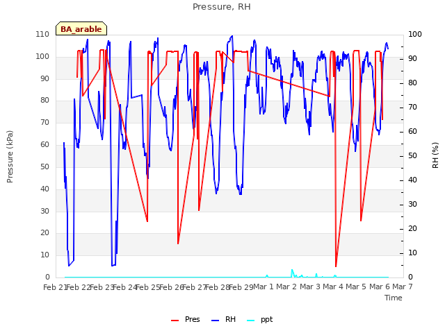 plot of Pressure, RH