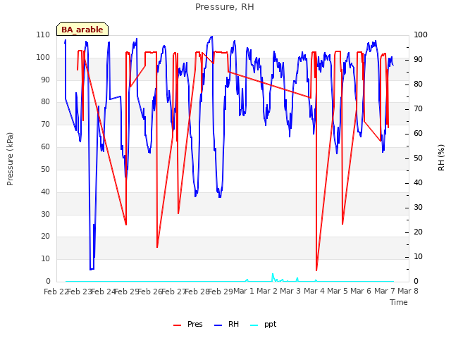 plot of Pressure, RH