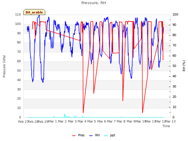 plot of Pressure, RH