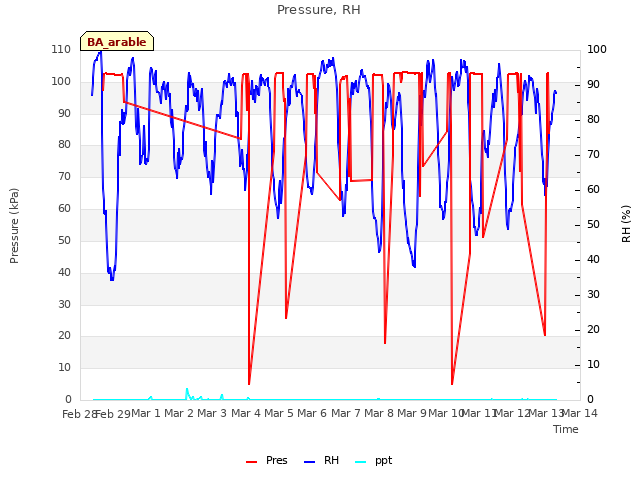 plot of Pressure, RH