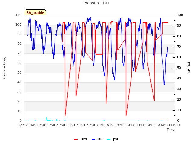 plot of Pressure, RH