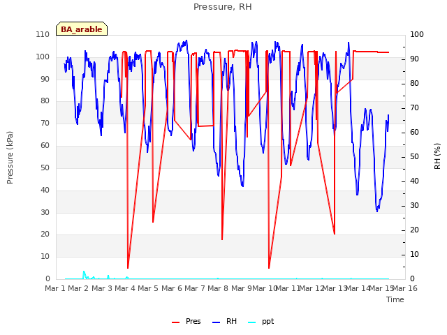 plot of Pressure, RH