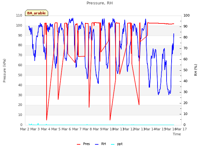 plot of Pressure, RH