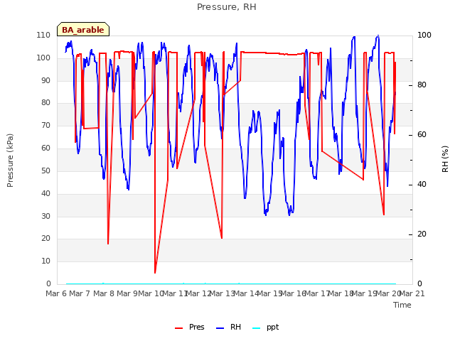 plot of Pressure, RH