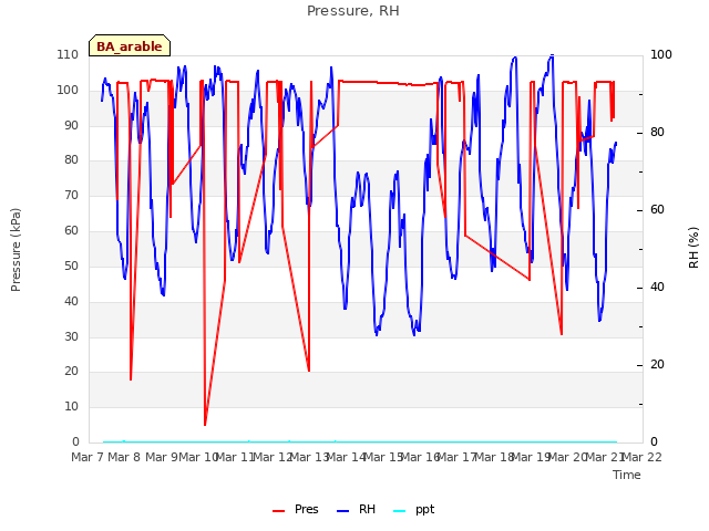 plot of Pressure, RH