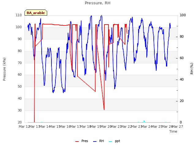 plot of Pressure, RH