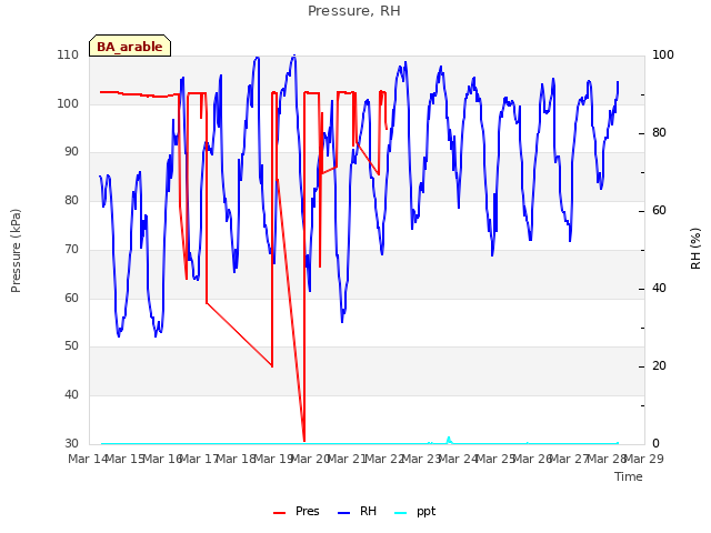 plot of Pressure, RH