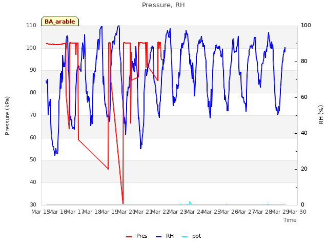 plot of Pressure, RH