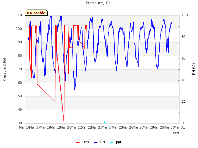 plot of Pressure, RH