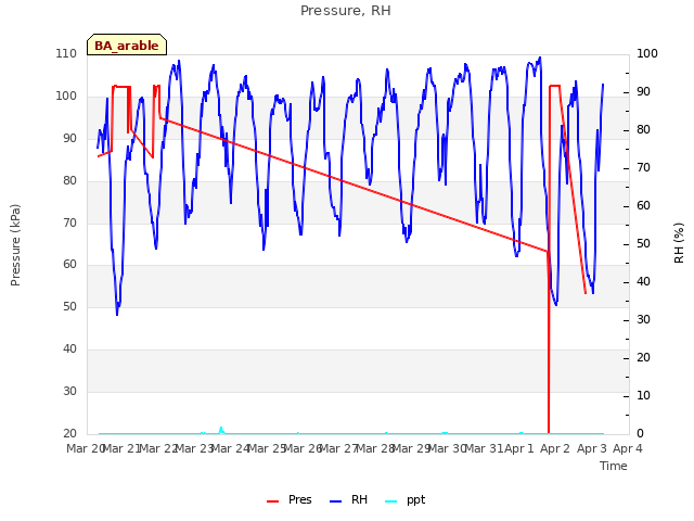 plot of Pressure, RH