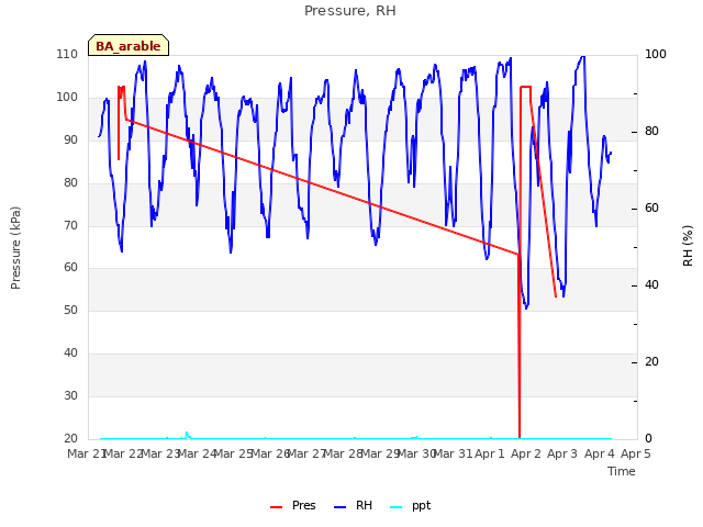 plot of Pressure, RH