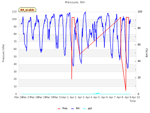 plot of Pressure, RH