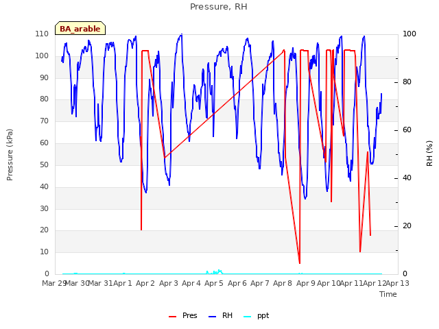 plot of Pressure, RH