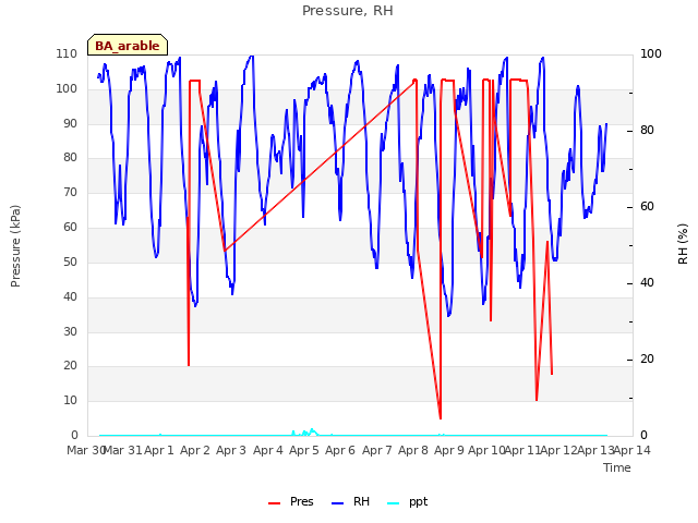 plot of Pressure, RH