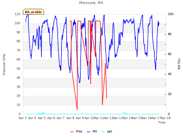 plot of Pressure, RH