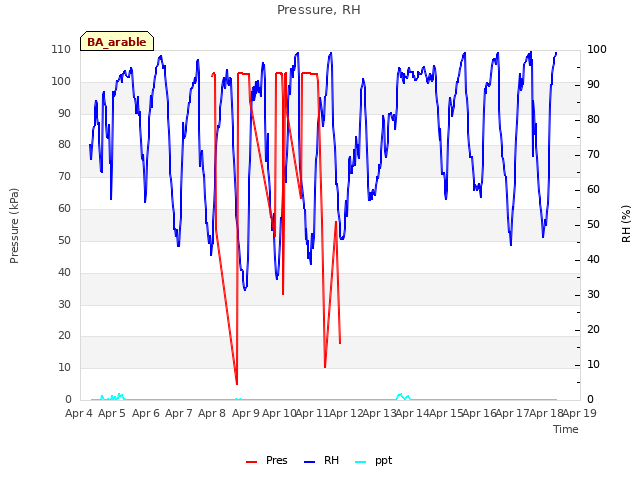 plot of Pressure, RH