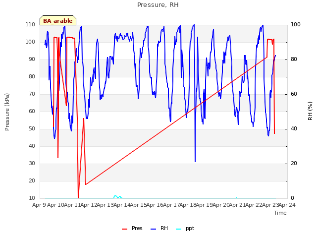 plot of Pressure, RH