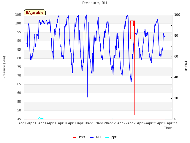 plot of Pressure, RH