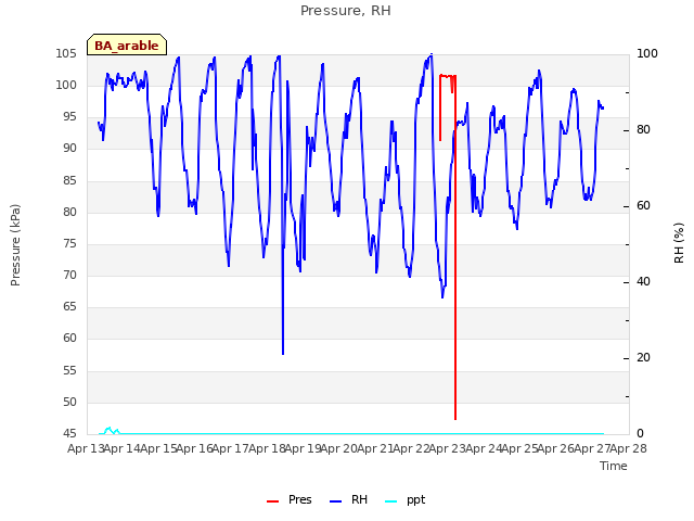 plot of Pressure, RH