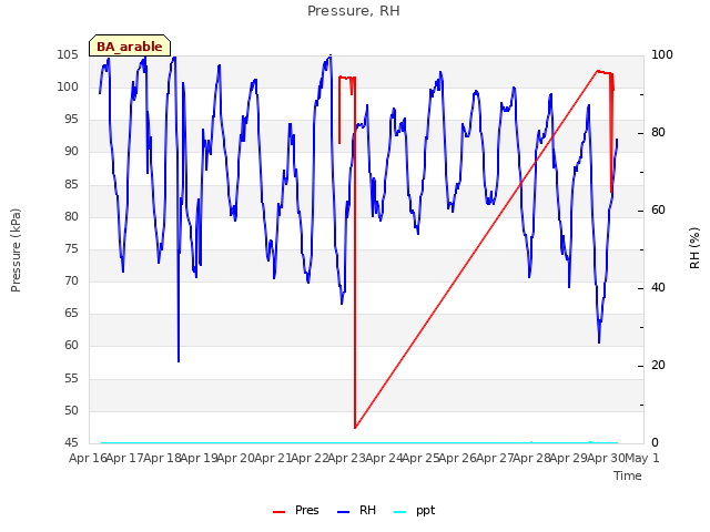 plot of Pressure, RH