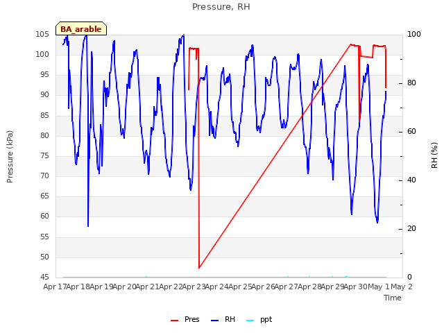 plot of Pressure, RH