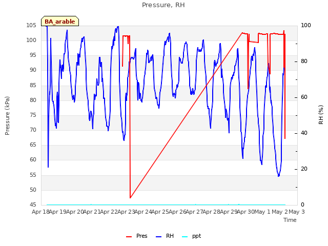 plot of Pressure, RH