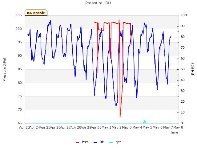 plot of Pressure, RH