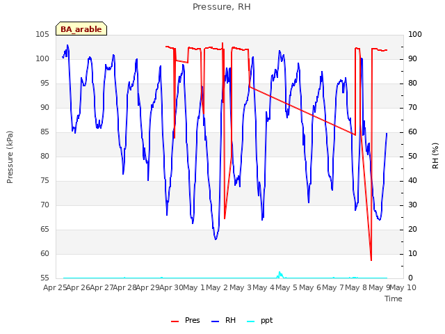 plot of Pressure, RH