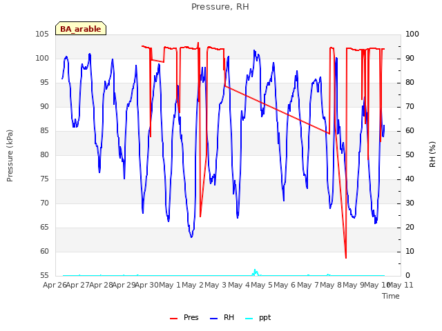 plot of Pressure, RH