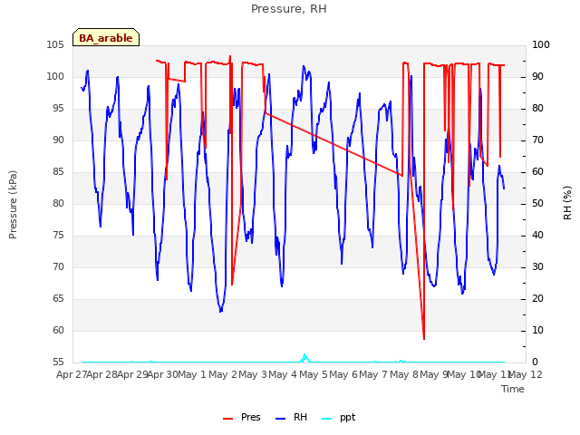 plot of Pressure, RH