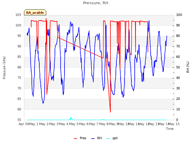 plot of Pressure, RH