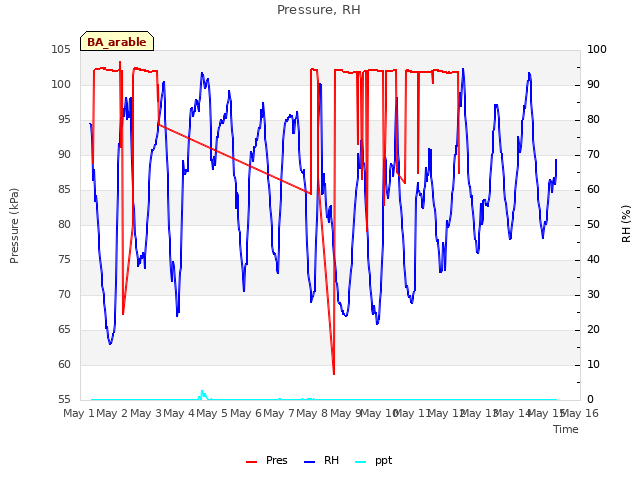 plot of Pressure, RH