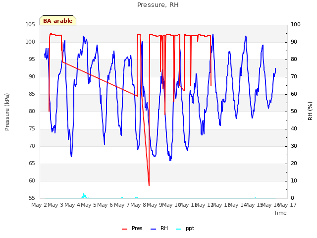 plot of Pressure, RH