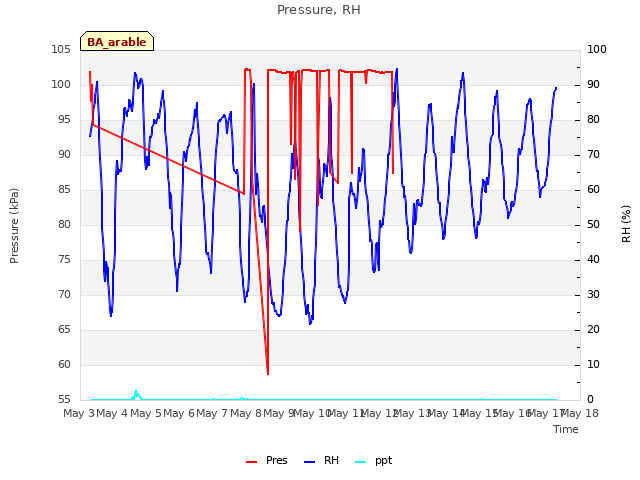 plot of Pressure, RH