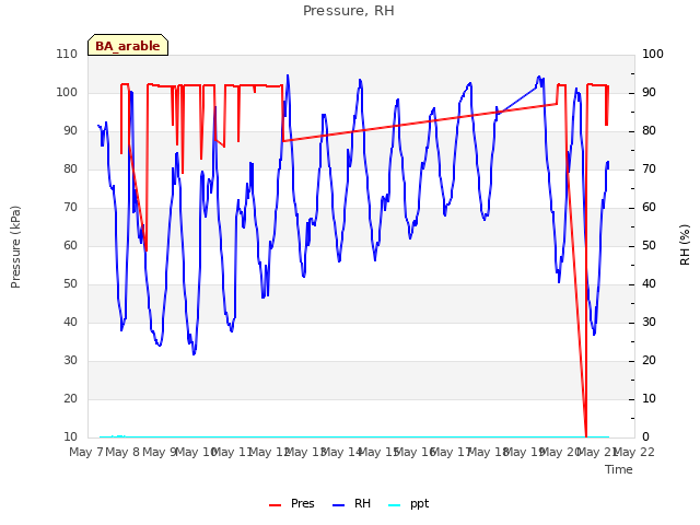 plot of Pressure, RH