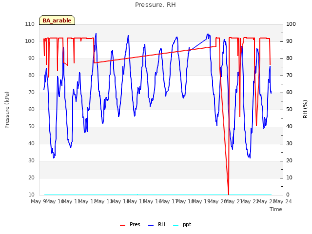 plot of Pressure, RH