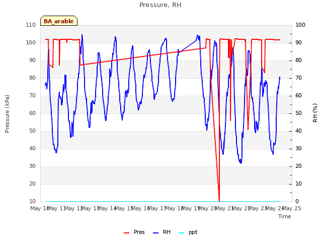 plot of Pressure, RH