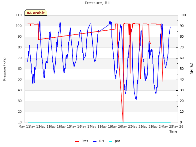 plot of Pressure, RH