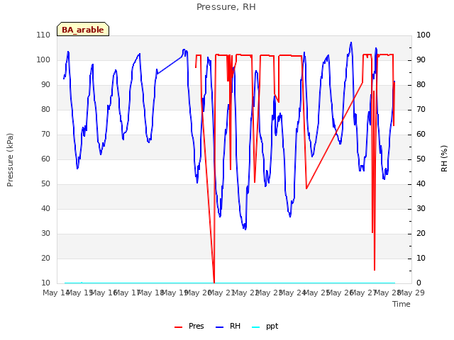 plot of Pressure, RH