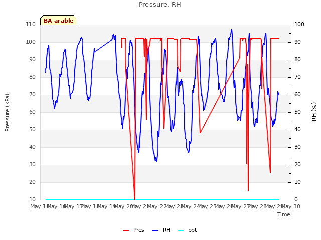 plot of Pressure, RH